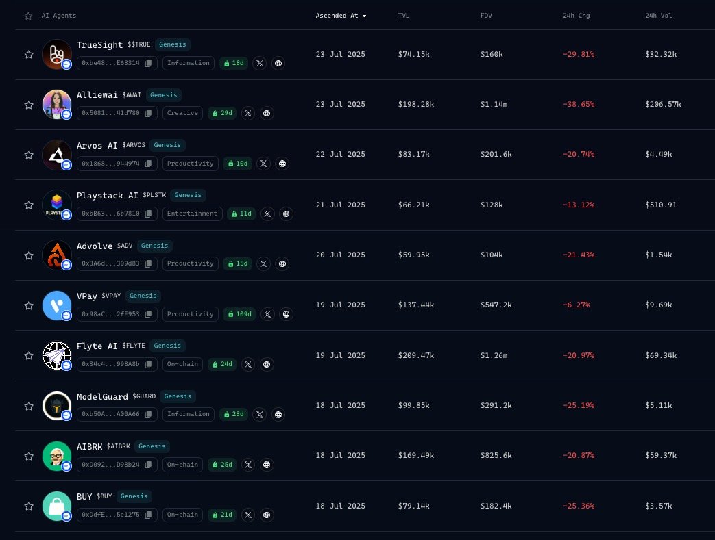 scattering_io's tweet image. #newsflash Among the 10 most recent graduate projects from the Virtuals Genesis Launchpad, only 2 have achieved a market value exceeding $1M.
The projects are ranked below in descending order based on their market cap:
1️⃣ $AWAI @allie2wai
Liquidity: $198.28k
24h Change:…