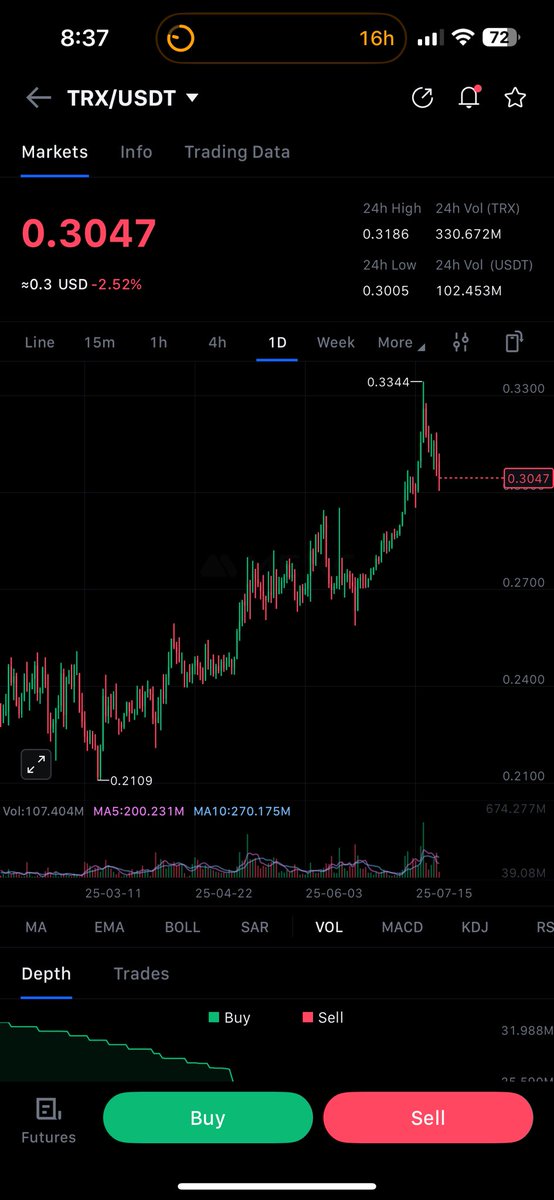 Ichaka_001's tweet image. TRX has been quietly doing its thing for the past 90 days.
And honestly, most people aren’t even clocking it.

While the market’s been distracted chasing hype, $TRX has seen steady buying pressure every single day. No flashy pumps, just consistent demand outpacing supply. That’s…
