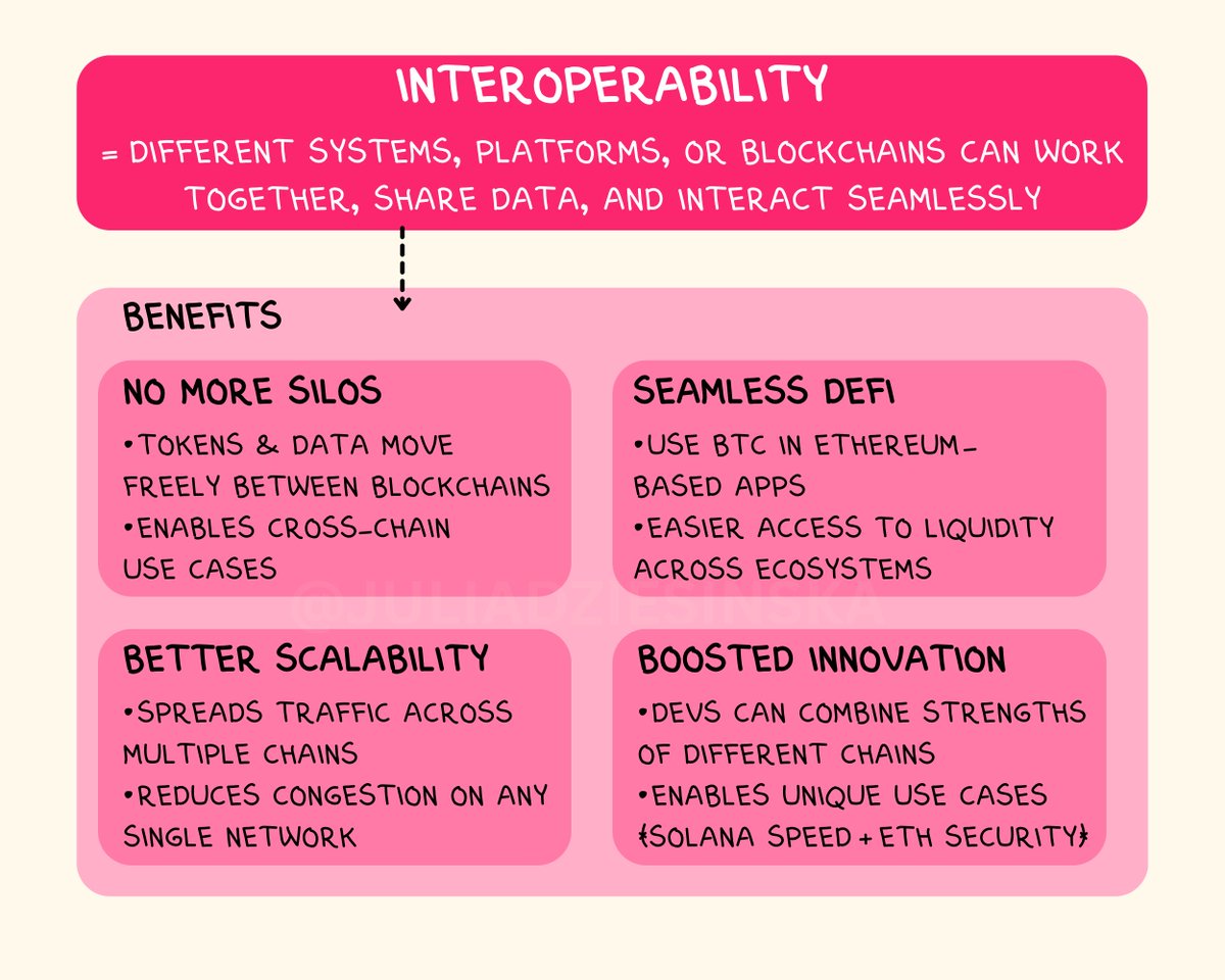 juliadziesinska's tweet photo. GMdot 💗

What Polkadot is trying to do is the future of how blockchains should work

It’s aiming to connect them all together

Most chains are independent - they can’t freely send data or value between each other

But if we want this space to grow, we need more collaboration

So are you for independence or interoperability?