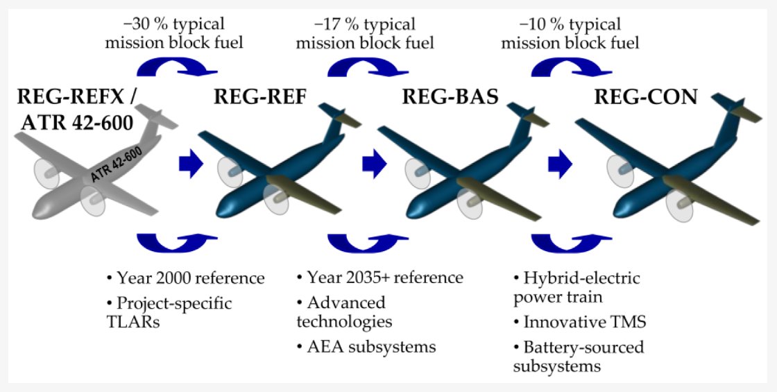 Aerospace_MDPI's tweet image. 📚 Welcome to read an #open #access paper published in @Aerospace_MDPI titled "Study of a Regional #Turboprop Aircraft with Electrically Assisted #Turboshaft"

🔗 Read here: mdpi.com/2226-4310/10/6…

#aircraft #design
#hybrid #electric #propulsion
#thermal #management #system