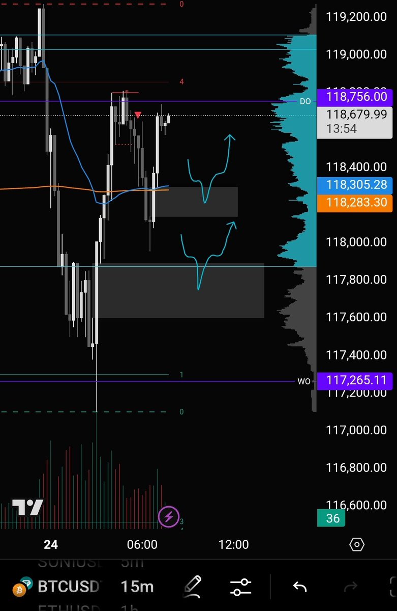 RetailGaslight's tweet image. Depending entirely on the next 2 hours of PA,
These two ltf fvgs look interesting one confluent with dVWAP and wVWAP
The other is confluent with dVAL