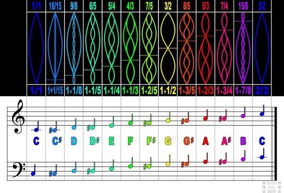 ClassicalAegis's tweet image. Music is math.