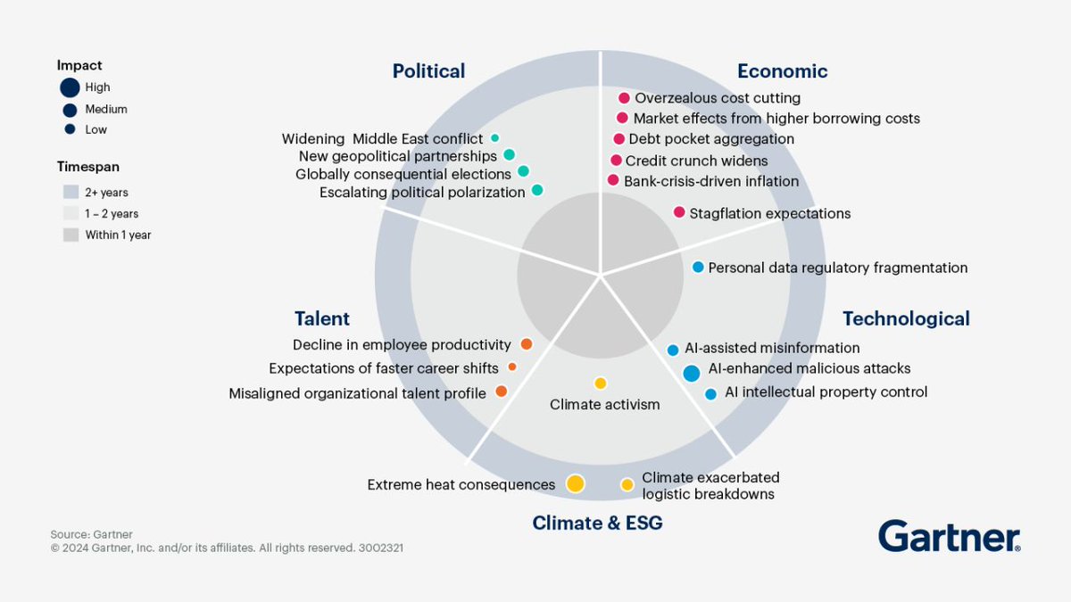 Gartner_inc's tweet image. Emerging supply chain risks are fast moving and interrelated making them difficult to address before they negatively impact the business. 

Use Gartner&apos;s supply chain risk tools to identify, analyze and mitigate the impact of emerging supply chain risks: gtnr.it/4m0AlVp…