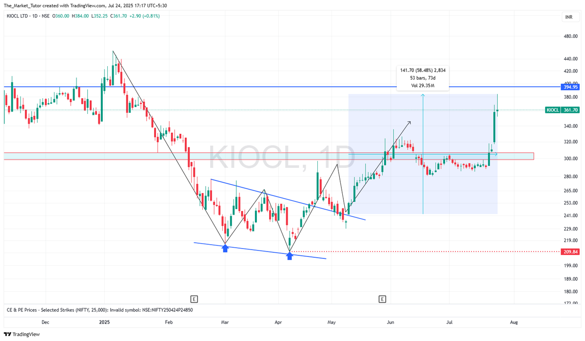 TheMarketTutor's tweet photo. #KIOCL 
Almost 60% move from our re-test post alert in our telegram
https://t.co/f0KiSFZwyz

#StockMarketIndia #StocksInFocus #BreakoutStocks https://t.co/rYF1XpXzRe
