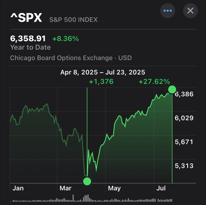 The S&amp;P 500 $SPX is up over 27% since it’s low in April. 

Meanwhile, the US dollar has lost more than 5% of its value since then. 

And more than 10% YTD. 

Idk man, I just continue to buy and hold assets. 🤷‍♂️