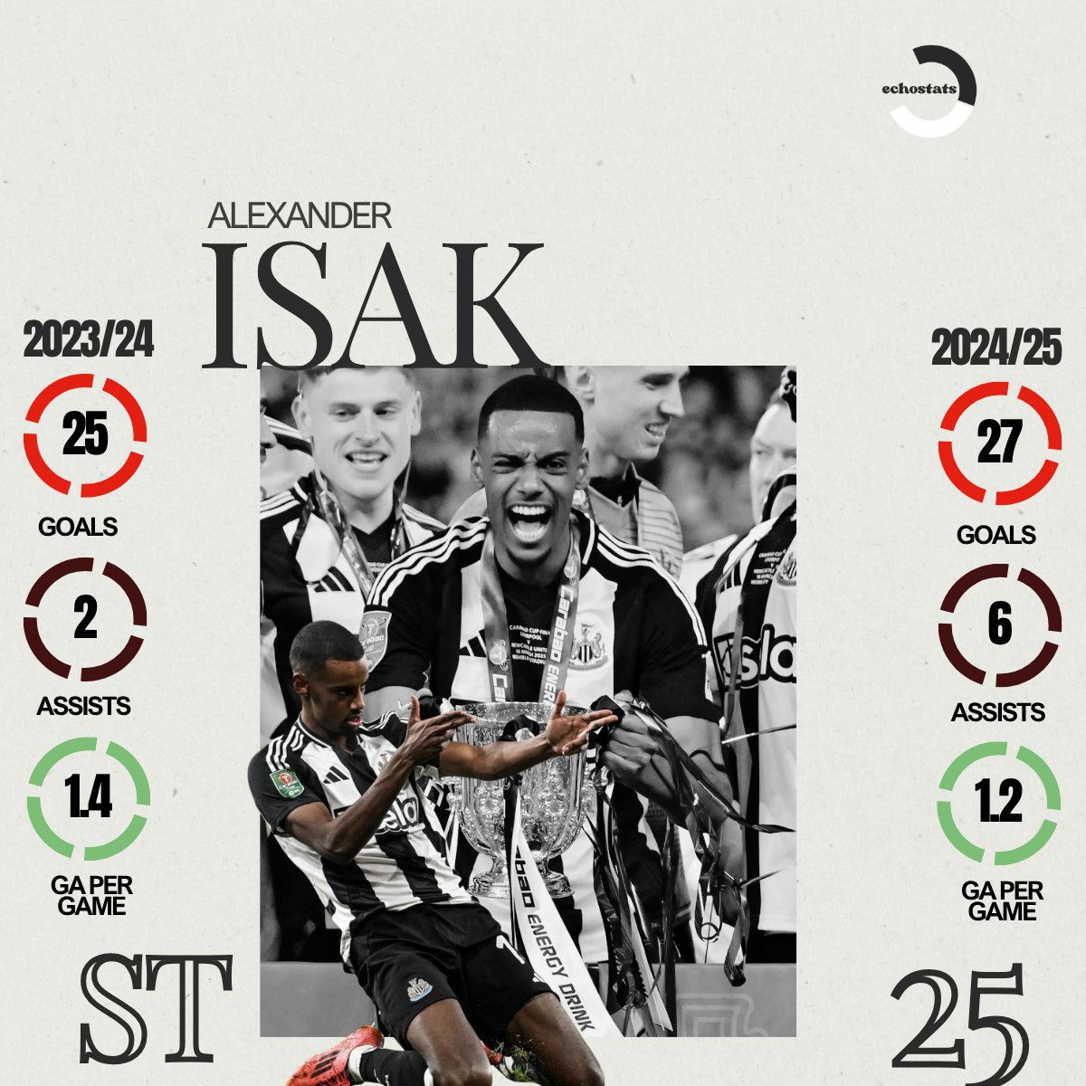 echo9stats's tweet image. Alexander Isak has enjoyed a fairytale story including ending their wait for a trophy at Newcastle and he may be bringing that chapter to an end