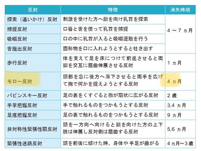 cfhhdcj's tweet image. 本当は教えたくないけど、モロー反射の覚え方教えます

モロー➡️ヒソカ＝モロウ（ヒソカの本名）➡️お死（4）枚➡️4ヶ月でお終い（消失）