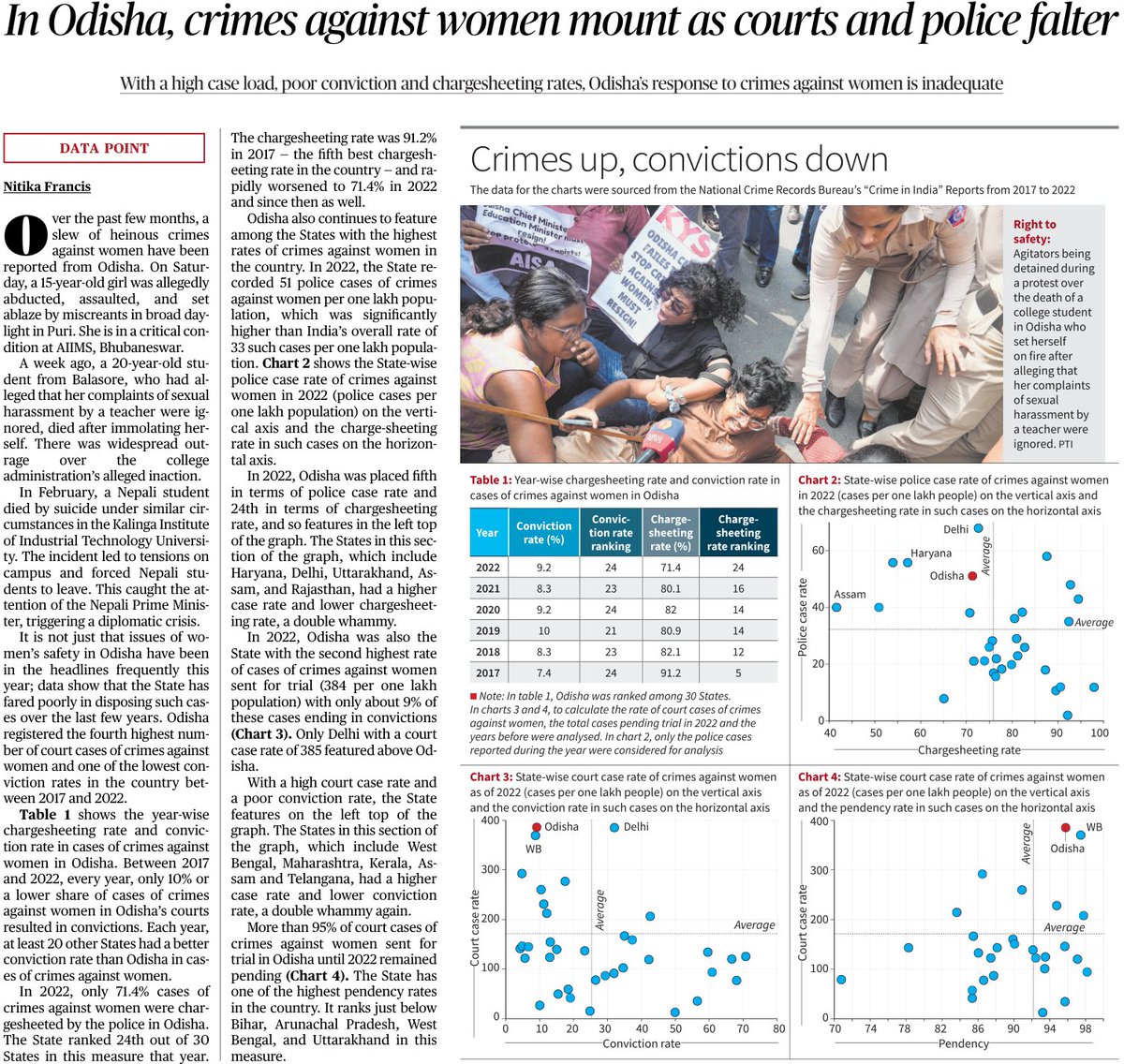 nitikafrancis's tweet image. Used data to analyse crimes against women in the State amidst the #odishabandh . Cases keep rising year by year, with Odisha's crime ranking among the highest in India. Meanwhile, conviction and charge-sheeting rates remain among the lowest in the country.