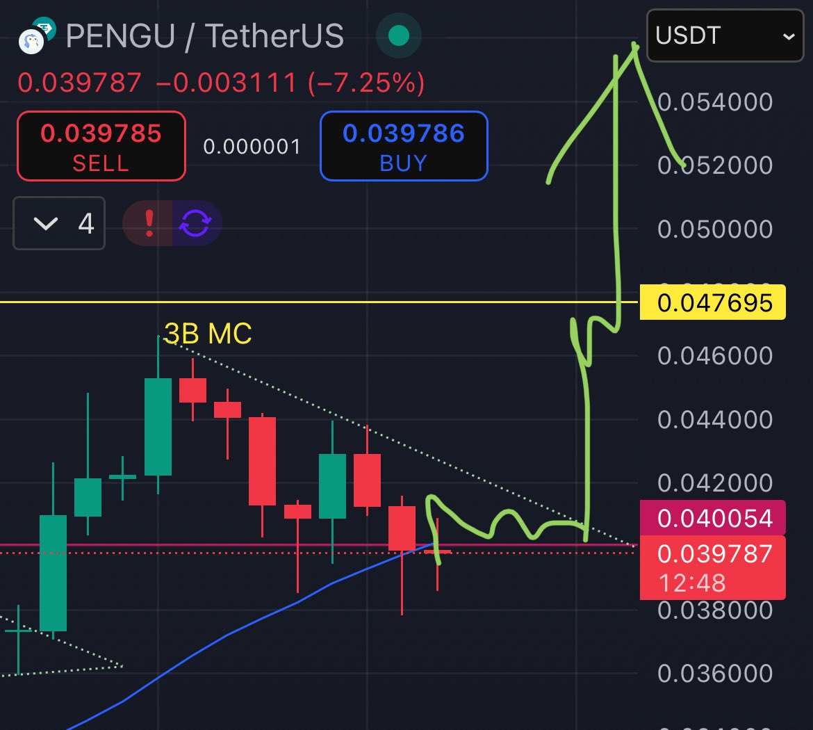 Something like this for $PENGU.

Could grab liquidity lower at .035 but I expect any significant pullbacks get bought up aggressively.