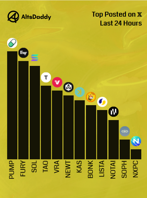 🎗️Thursday’s Top Posted #Altcoins 🎗️

1️⃣ $PUMP
2️⃣ $FURY
3️⃣ $SOL
4️⃣ $TAO
5️⃣ $VRA
6️⃣ $NEWT
7️⃣ $KAS
8️⃣ $BONK
9️⃣ $LISTA
🔟 $NOTAI
1️⃣1️⃣ $SOPH
1️⃣2️⃣ $NXPC

Runner ups: $TOSHI, $FRAG, $AURA, $CPOOL, $PROPS

#Altseason2025 #Altcoins $DDY