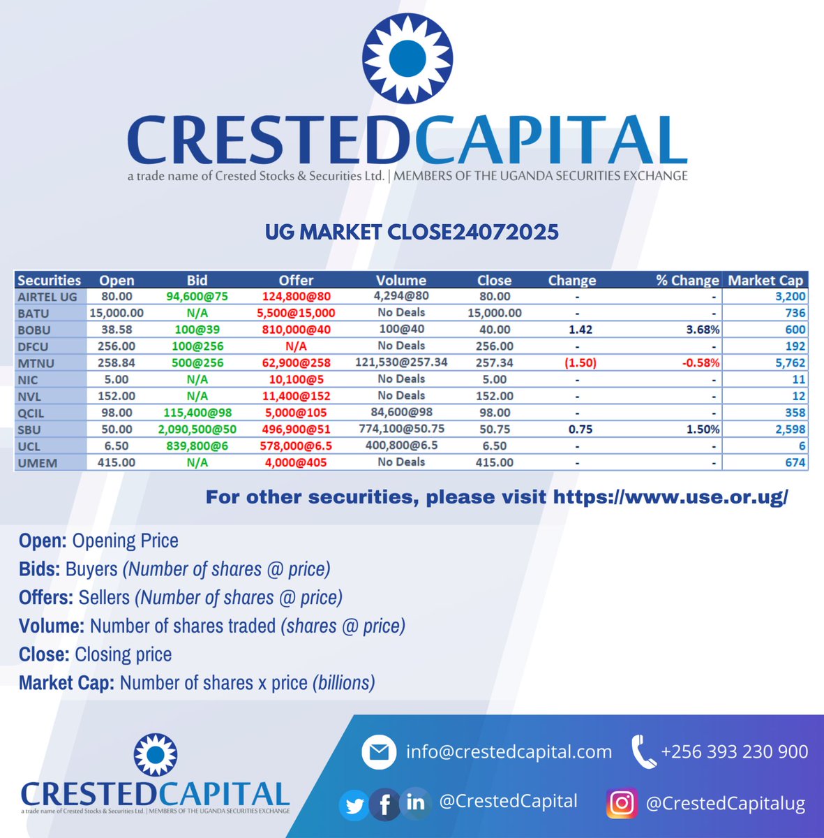CrestedCapital's tweet image. UG Market Close 24.07.2025.
For more information, please visit crestedcapital.com #crestedcapital