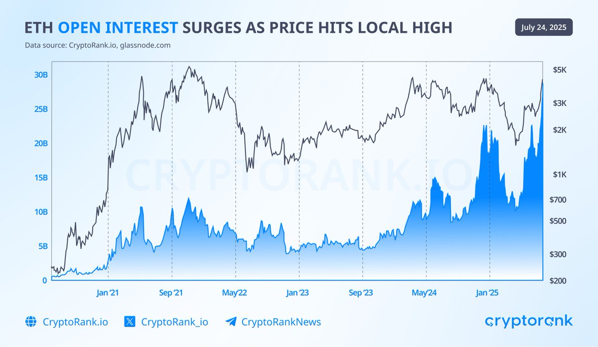 Ethereum Open Interest Reaches All-Time High The surge in open interest  signals growing demand for $ETH. However, investors should exercise  caution, as peaks in open interest have often been followed by price