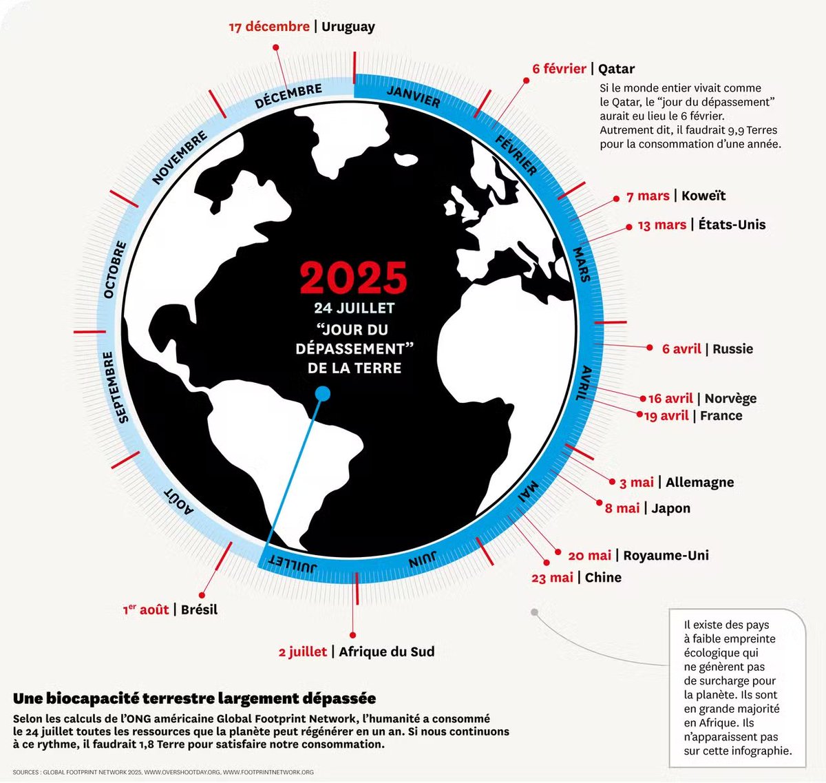 IncasProd's tweet image. Cette année, le #JourDuDépassement tombe le 24 juillet : l’humanité a déjà consommé toutes les ressources que la Terre peut régénérer en un an, alerte le @EndOvershoot et l’université York. À partir d’aujourd’hui, nous vivons à crédit écologique. #EarthOvershootDay #NRoc