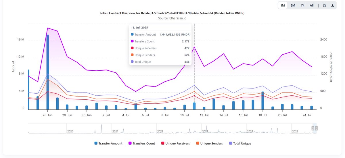 🆕 Updated Token Analytics Tab

The Analytics tab on a token page now shows:
1. Overview (Beta): Data widgets, transfer heatmap, overview chart 
2. Total supply chart
3. Historical price chart