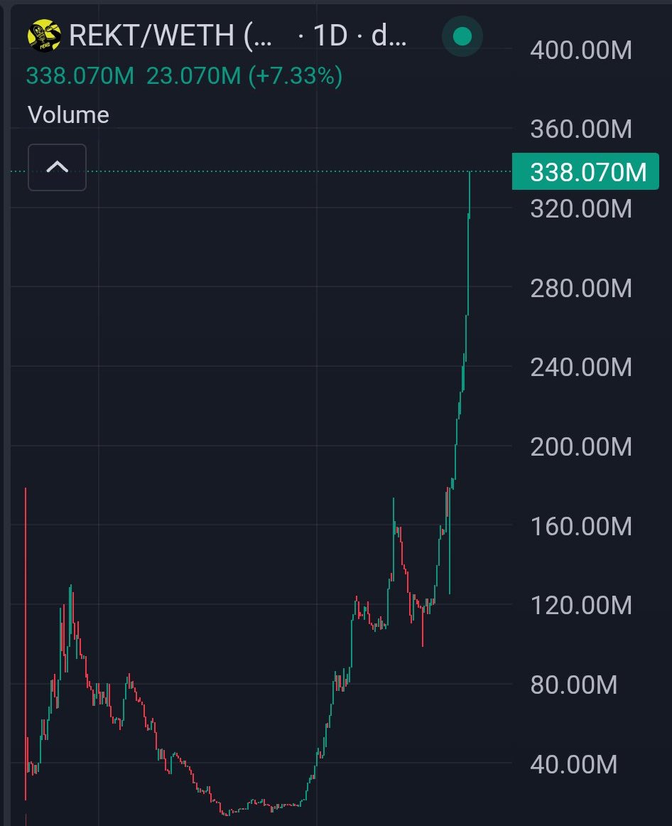 MaxLonged's tweet image. $REKT has gone from one of my smallest bags to one of my largest. Insane growth over the last few months. What’s crazy is this is just the beginning.