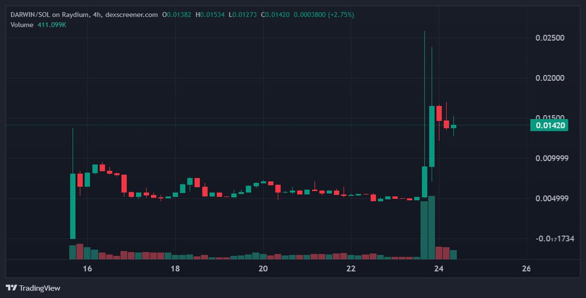 Lions_Share_'s tweet image. DARWIN LABS – Solana’s First Token Eyeing Wall Street 

Darwin’s Lab is building a decentralized, evolving AI ecosystem. Its mission is not to train a better model, but to build the infrastructure that evolves intelligence forever. 

The system continuously spawns, evaluates, and…