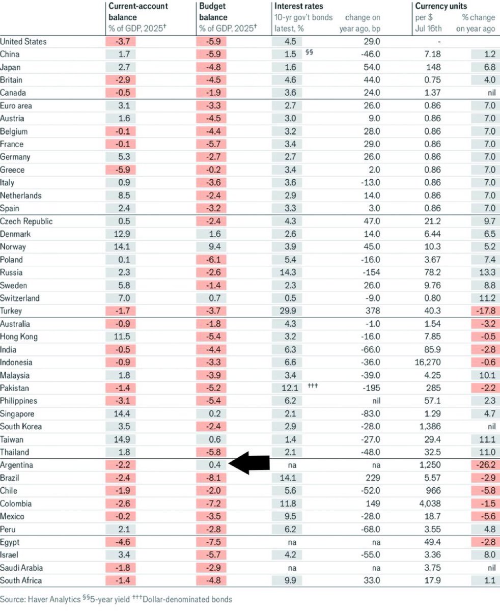 Argentina 🇦🇷 is the only G20 country with a fiscal surplus.