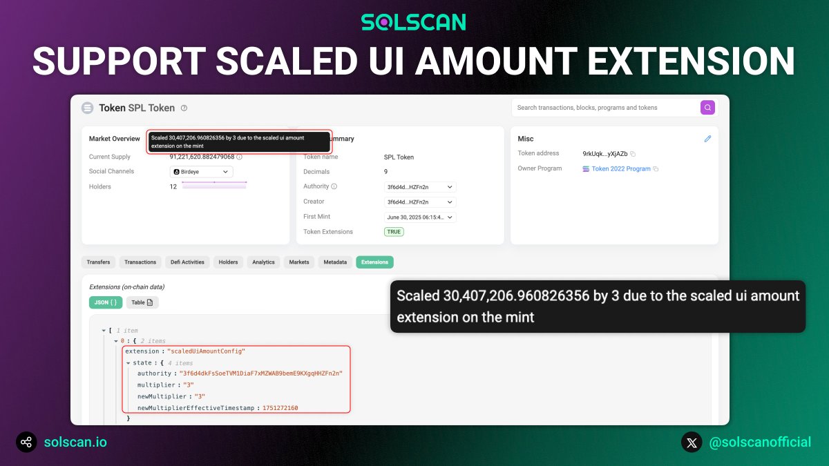 Solscan now supports the Scaled UI Amount Extension in Token-2022! 🔥

We’re proud to be the first and only till now to index and display token amounts using both historical and current multipliers — making Solana data more transparent than ever.

🧵👇