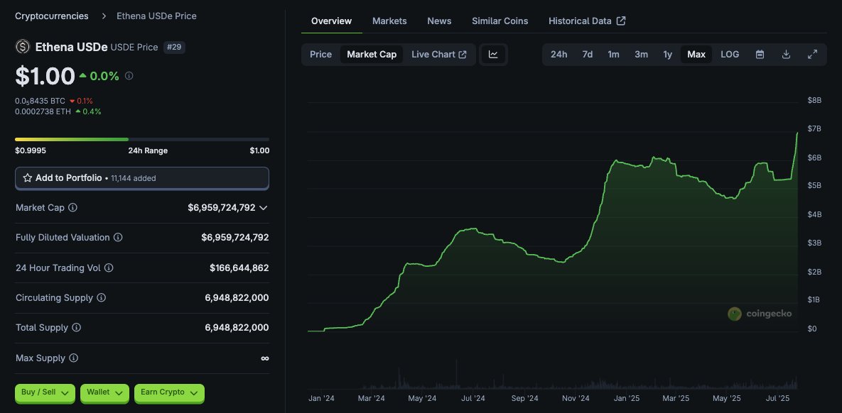 I remember when Ethena first launched one of the many criticisms was it couldn't scale beyond $1-2b in supply

USDe supply +$1,600,000,000 in 7 days
