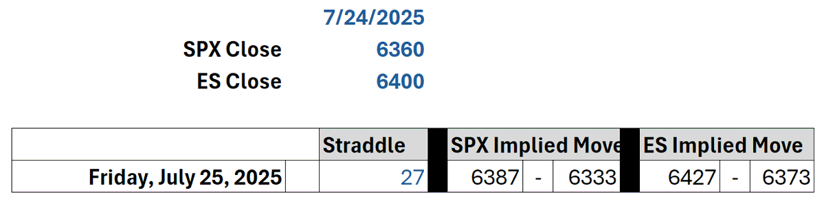 tony_mansour's tweet image. Options Mosaic for July 24, 2025
**************************************
✍️In yesterday's post, I discussed how a constantly constricting daily straddle price usually leads to an unexpected outsized move. Could not have asked for better timing for that post as yesterday's…