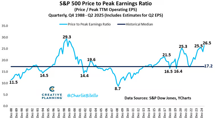 SAFinmin's tweet image. Very interesting chart from @charliebilello
