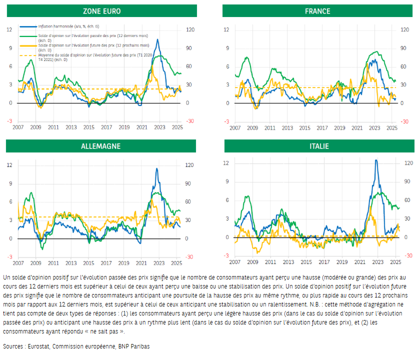 Mickaël LE PRIOL 📊 (@mick_le_priol) on Twitter photo 🇪🇺 "Bonne nouvelle pour la BCE : les anticipations d’inflation des ménages sont revenues à la normale" (par <a href="/EtudesEco_BNPP/">EcoResearch by BNPP</a>)
👉economic-research.bnpparibas.com/pdf/fr-FR/Bonn…
#ZoneEuro #BCE #PolitiqueMonétaire #inflation 🇪🇺 "Bonne nouvelle pour la BCE : les anticipations d’inflation des ménages sont revenues à la normale" (par <a href="/EtudesEco_BNPP/">EcoResearch by BNPP</a>)
👉economic-research.bnpparibas.com/pdf/fr-FR/Bonn…
#ZoneEuro #BCE #PolitiqueMonétaire #inflation