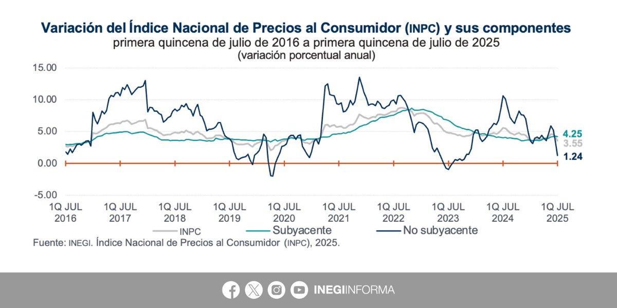 INEGI_INFORMA's tweet image. En la primera quincena de julio 2025, el Índice Nacional de Precios al Consumidor #INPC presentó un nivel de 140.731 y representó un aumento de 0.15% respecto a la quincena previa. Con este resultado, la inflación general anual fue de 3.55%.
Por componente, la inflación anual…
