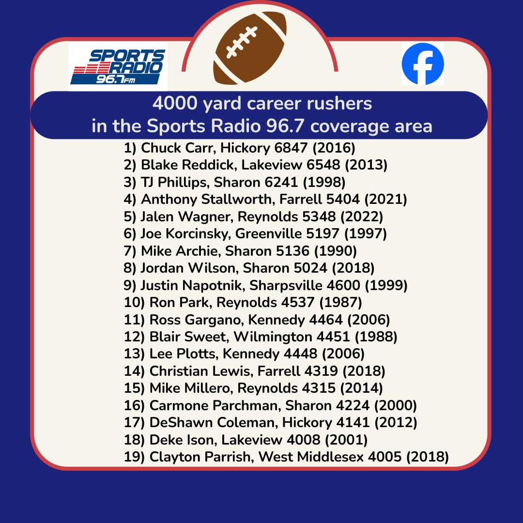 STAT OF THE DAY:
List of the All-Time 4000 yard career rushers in our coverage area.
NOTE: Farrell’s Juelz Johnson enters his senior year with 2997 career yards.