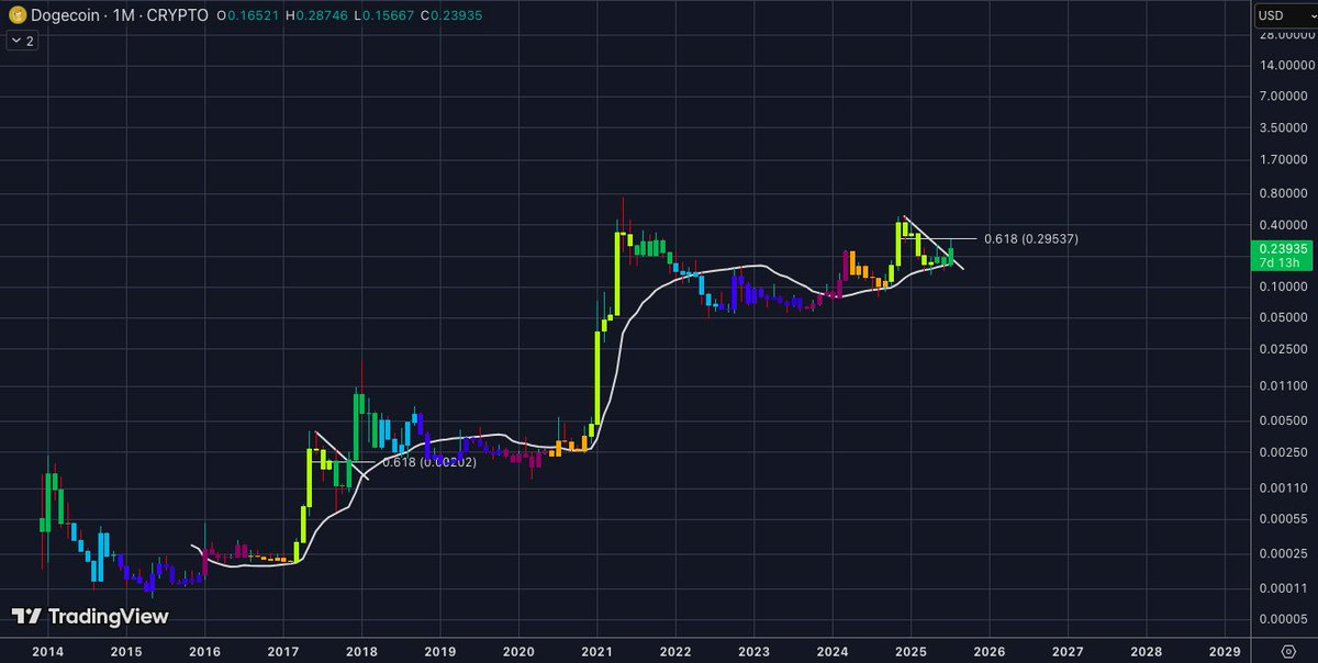 _CryptoSurf's tweet image. $DOGE monthly with S2F rainbow indicator (2017 vs 2025).
- 100 WMA support ✅
- Meme line break ✅
- 0.618 break ⌛️
