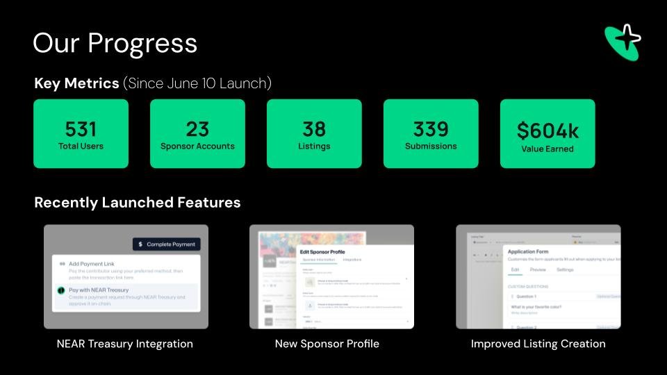 NEARN_IO's tweet image. ✨ NEARN is growing fast! ✨
Since launch last month:
✔️ 530+ users
✔️ 23 sponsors
✔️ 38 listings
✔️ 330+ submissions
✔️ $600K+ earned
What’s new:
🤝 NEAR Treasury integration
🧑💼 Sponsor profiles
✍️ Smoother listing flow
We’ve already closed 47 issues based on your feedback —…