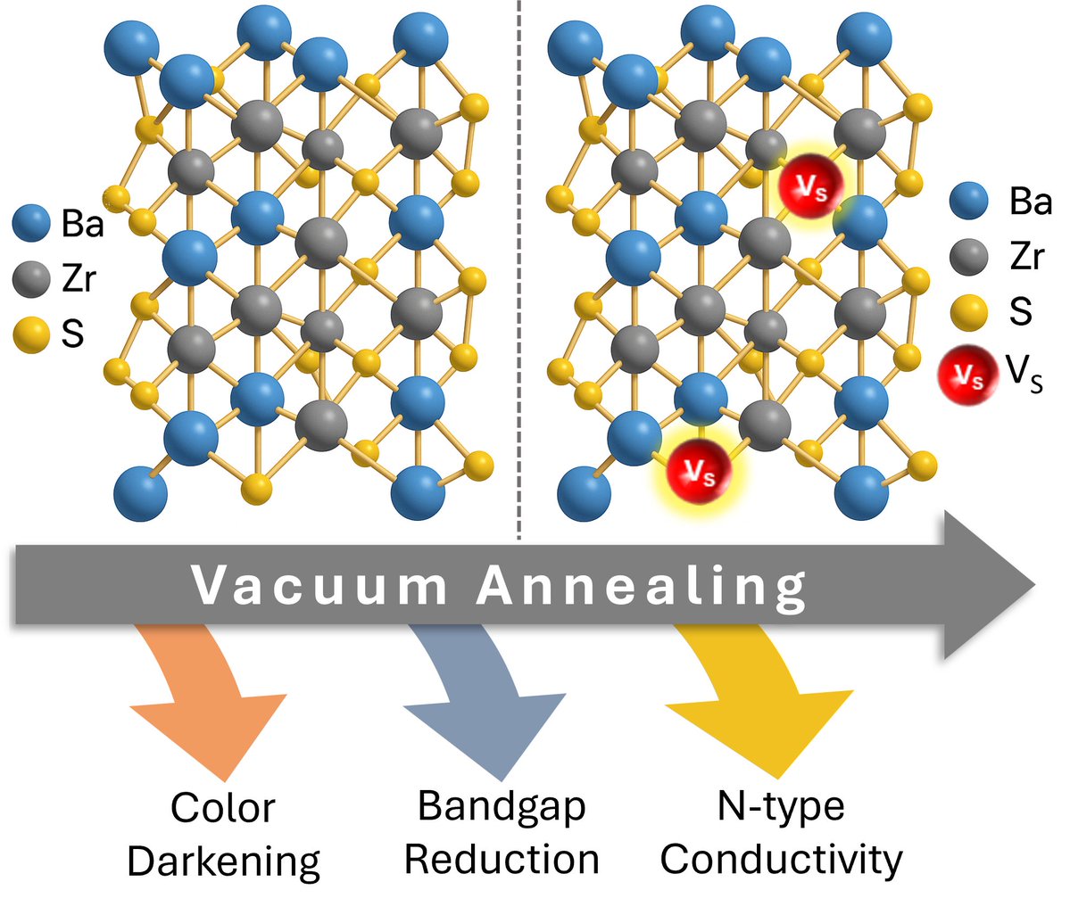 PRX_Energy's tweet image. #ICYMI: Optical absorption, Hall measurements, and X-ray spectroscopy experiments show that annealing BaZrS3 thin films in a sulfur-deficient atmosphere introduces sulfur vacancies that transform the material from highly insulating to n-type conductive.
go.aps.org/4nHSY20
