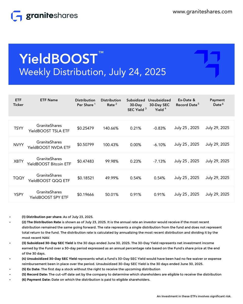 GraniteShares announced distribution rates for all GraniteShares YieldBOOST ETFs today, as listed in the table below.

$TSYY - GraniteShares YieldBOOST TSLA ETF - graniteshares.com/institutional/…

$NVYY - GraniteShares YieldBOOST NVDA ETF - graniteshares.com/institutional/…

$XBTY - GraniteShares