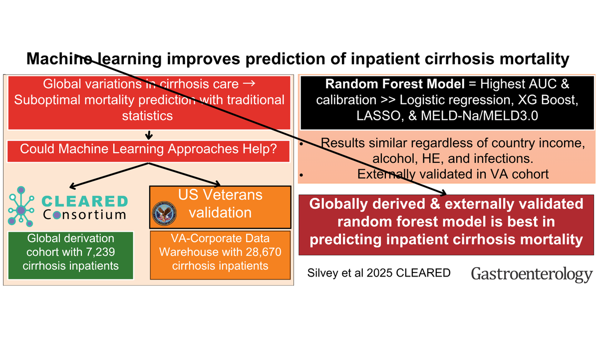 🧠A new global study in <a href="/AGA_Gastro/">Gastroenterology</a> used machine learning to predict outcomes in hospitalized cirrhosis patients — and it outperformed traditional methods. Was validated <a href="/VAResearch/">VA Research</a> as well. 

Read more here: ow.ly/pnNW50Ws62A 

#GItwitter #AI #Liverdisease #Cirrhosis