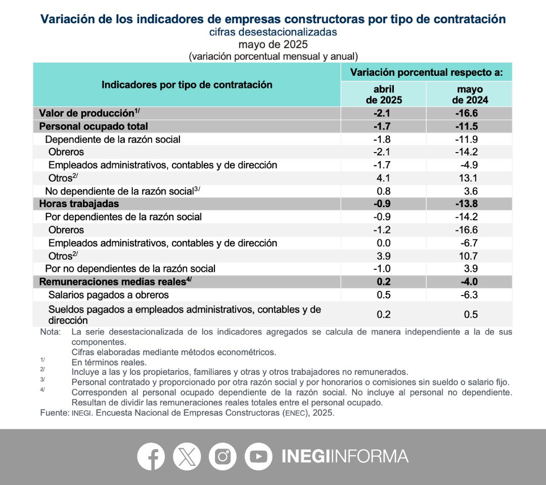 INEGI_INFORMA's tweet image. En mayo 2025, los indicadores de la Encuesta Nacional de Empresas Constructoras #ENEC tuvieron las siguientes variaciones mensuales:
⬇️-2.1% valor de producción
⬇️-1.7% personal ocupado
⬇️-0.9% horas trabajadas
⬆️ 0.2% remuneraciones medias reales
📄 Consulta el boletín de…