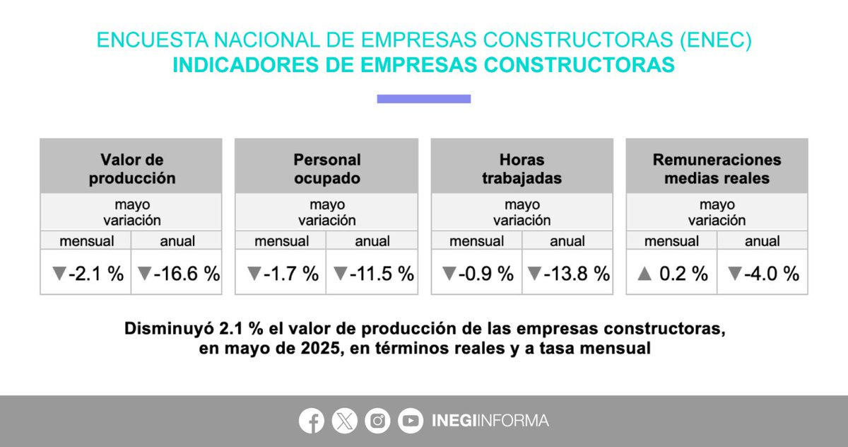 INEGI_INFORMA's tweet image. En mayo 2025, los indicadores de la Encuesta Nacional de Empresas Constructoras #ENEC tuvieron las siguientes variaciones mensuales:
⬇️-2.1% valor de producción
⬇️-1.7% personal ocupado
⬇️-0.9% horas trabajadas
⬆️ 0.2% remuneraciones medias reales
📄 Consulta el boletín de…