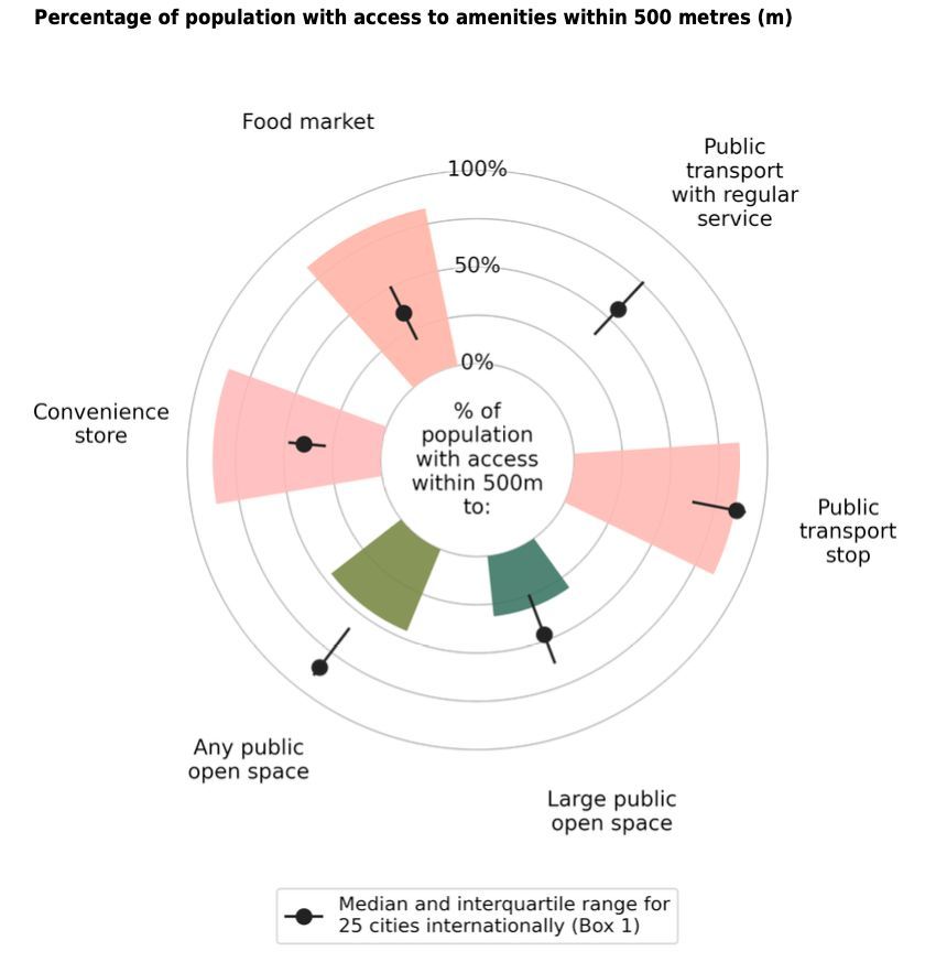 Zhengzhou performs comparably to the average across the 25 benchmark cities in access to public transport and convenience stores 85.6% of residents live within 500 meters of a public transport stop and 87.4% live within 500 meters of a convenience store. healthysustainablecities.org/zhengzhou