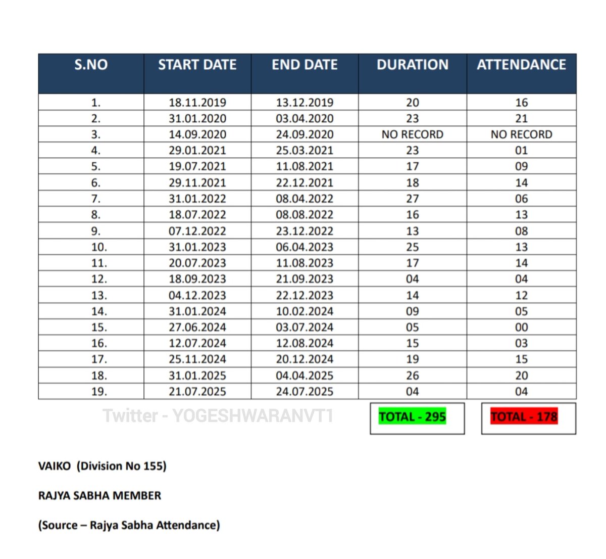YOGESHWARANVT1's tweet image. Parliament :
60% நாட்களை அட்டெண்ட் செய்த வைகோ!
இன்றுடன் பதவி காலம் முடிந்துள்ள மாநிலங்களவை உறுப்பினர் வைகோ கடந்த 6 ஆண்டுகளில் 178 நாட்கள் நாடாளுமன்ற தொடரில் கலந்து கொண்டுள்ளார். மொத்த நாட்களில் 60.33% நாட்கள் அவை நிகழ்வில் கலந்து கொண்டுள்ளார்! அவருக்கு வயது 81.