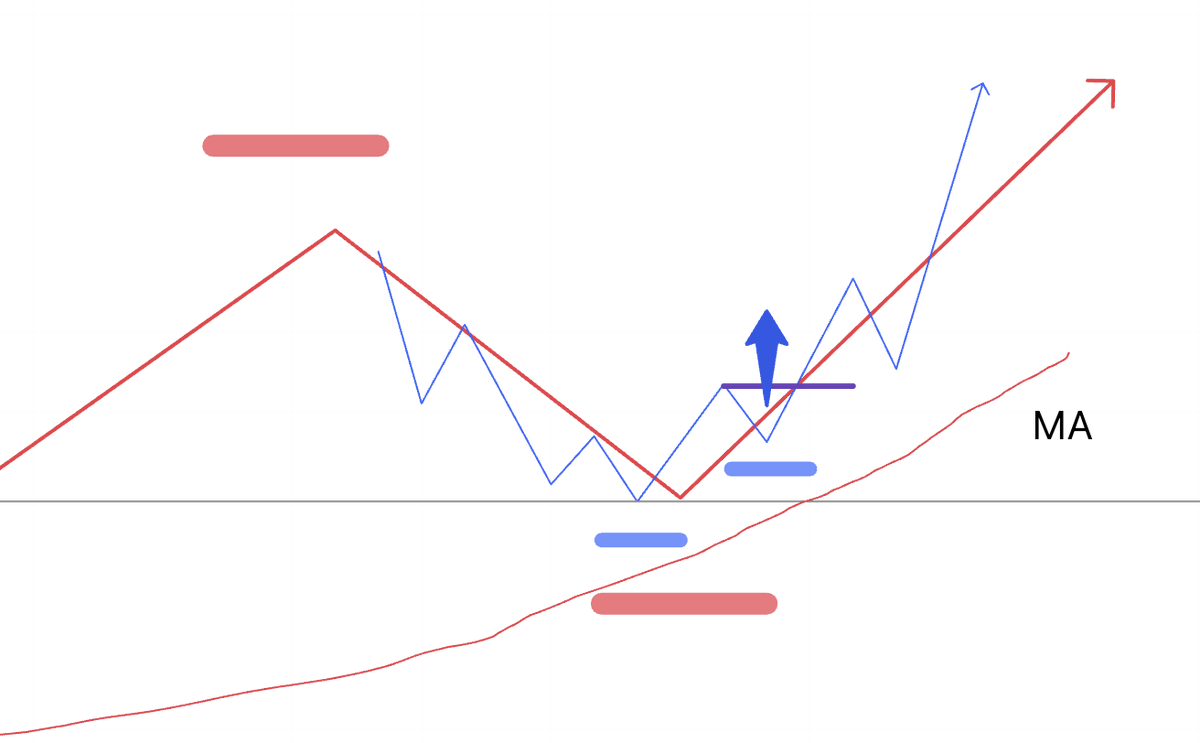 Your entry point: will others want to buy there after you?

Profit requires a "time difference" and "other participants".
I wrote a blog post on the importance of repeatedly trading at points where orders are concentrated and then cascade.

Full post here:
payhip.com/YumiSakura/blo…
