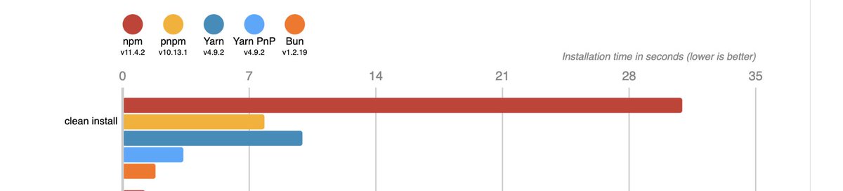 autumnpricing's tweet image. i miss the days when everything was npm
but Autumn is now powered by bun (it's very fast ✨)