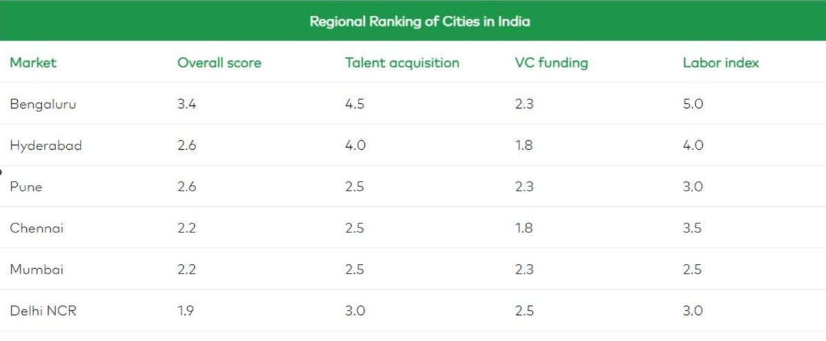 IndexKarnataka's tweet image. #Bengaluru The No. 1 in #TechTalent Globally!

#Bengaluru only 🇮🇳 city in top 10 Global Tech Marketplace!

We are ranked No.2 in APAC list &amp;amp; No.5 in Global list!!  #Bengaluru #TechTalentHub
#ColliersReport

Credits: @BengaluruRE