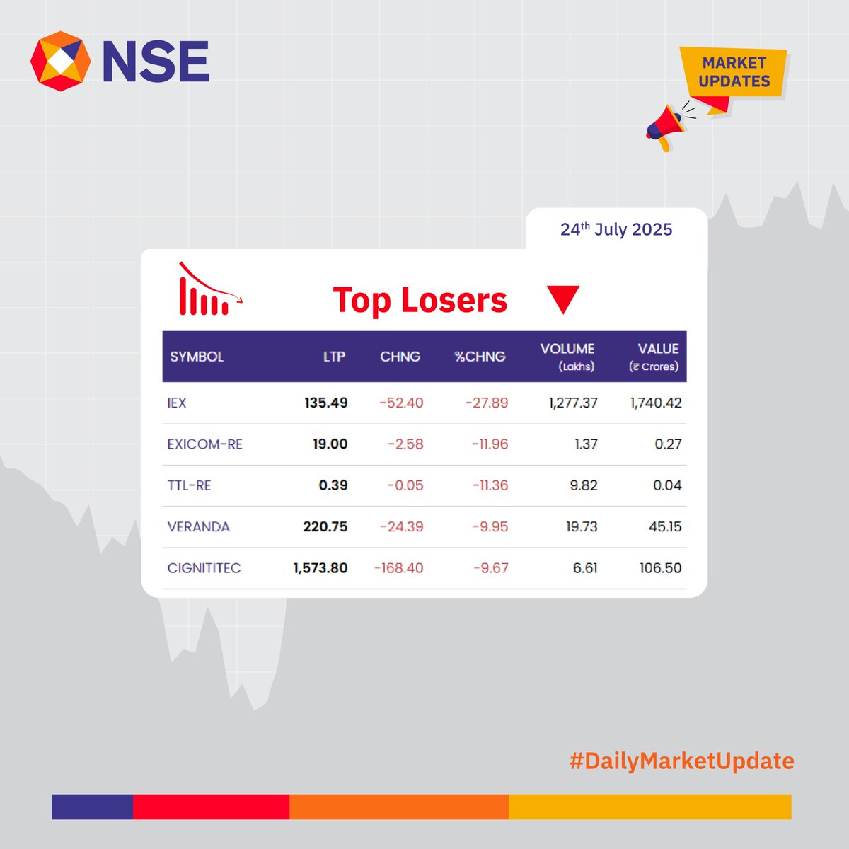 Market Update for the day.  

See more: 
bit.ly/3jwE0Qg 
bit.ly/3JzOnNP 

#NSEUpdates #Nifty #Nifty50 #NSEIndia #StockMarketIndia #ShareMarket #MarketUpdates