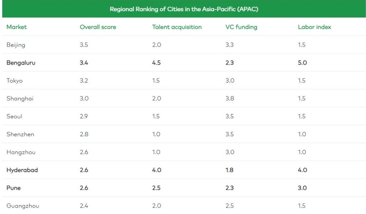 IndexKarnataka's tweet image. #Bengaluru The No. 1 in #TechTalent Globally!

#Bengaluru only 🇮🇳 city in top 10 Global Tech Marketplace!

We are ranked No.2 in APAC list &amp;amp; No.5 in Global list!!  #Bengaluru #TechTalentHub
#ColliersReport

Credits: @BengaluruRE