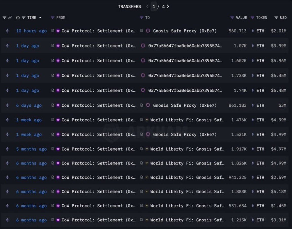 TRUMP just bought $2 million worth of $ETH
