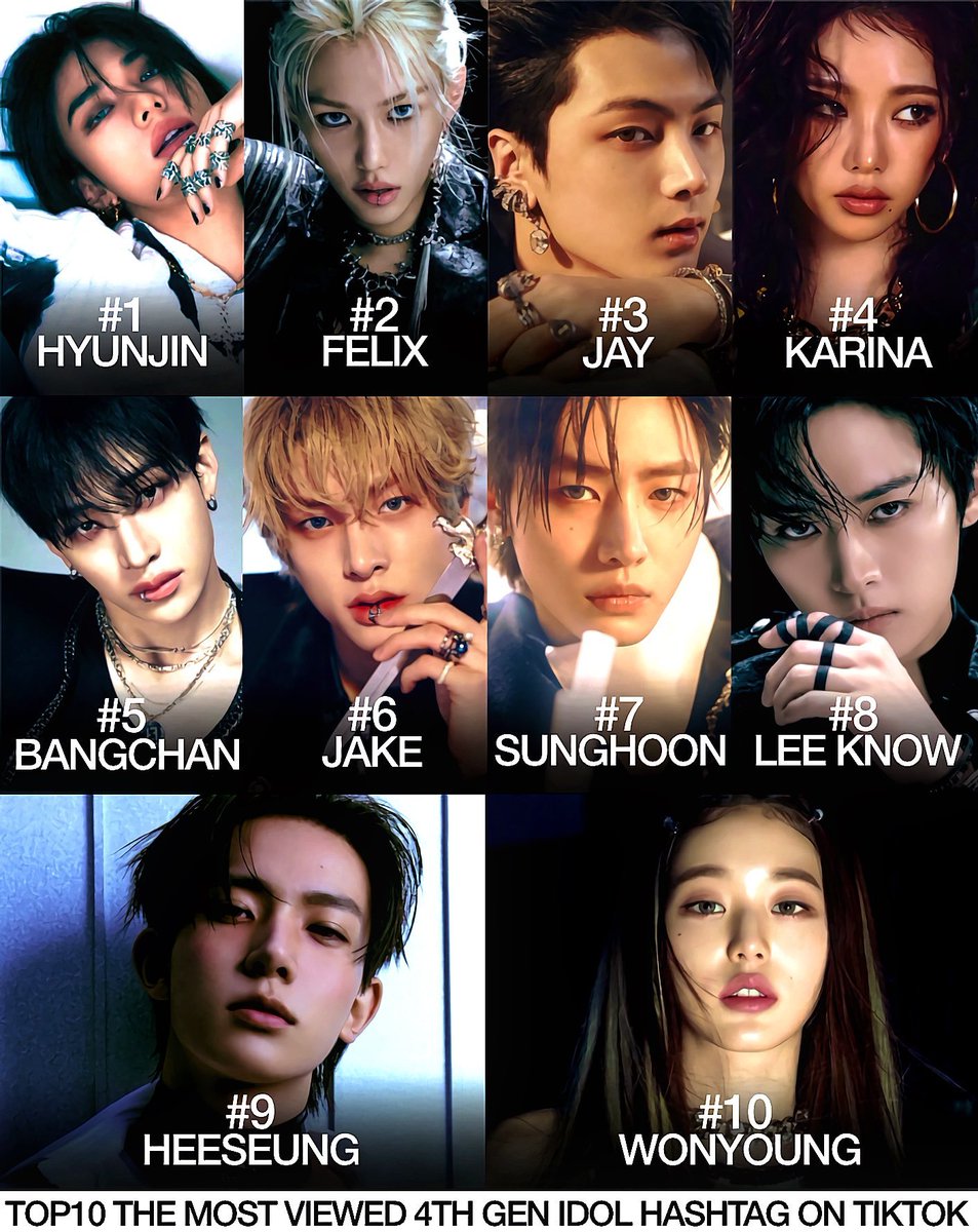 karinachartss's tweet image. TOP10 Most Viewed 4th Gen Idol Hashtag on TikTok
Hyunjin - 61.8B
Felix - 58.3B
Jay - 50.2B
#KARINA - 46.1B
Bang Chan - 43.9B
Jake - 43.5B
Sunghoon - 41.8B
Lee Know - 39.4B
Heeseung - 38.6B
Wonyoung - 37.4B
— Karina is the #1 among 4th Gen Female Idols.
— Karina is also #5…