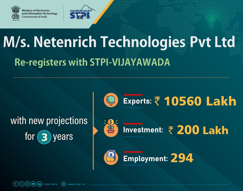 STPI-Vijayawada (@stpivijayawada) on Twitter photo Congratulations M/s. Netenrich Technologies Pvt Ltd! for renewal of license #GrowWithSTPI #DigitalIndia #STPIINDIA #startupindia
<a href="/AshwiniVaishnaw/">Ashwini Vaishnaw</a> <a href="/JitinPrasada/">Jitin Prasada जितिन प्रसाद</a> <a href="/stpiindia/">STPI</a> <a href="/GoI_MeitY/">Ministry of Electronics & IT</a> <a href="/NetenrichB/">NetEnrich Bhimavaram</a> <a href="/arvindtw/">Arvind Kumar</a> <a href="/guptaa_sanjay/">Sanjay Kumar Gupta</a> <a href="/KavithaC8/">Kavitha C</a> <a href="/GoI_MeitY/">Ministry of Electronics & IT</a> <a href="/DoC_GoI/">Dept of Commerce, GoI</a> <a href="/startupindia/">Startup India</a> <a href="/_DigitalIndia/">Digital India</a> Congratulations M/s. Netenrich Technologies Pvt Ltd! for renewal of license #GrowWithSTPI #DigitalIndia #STPIINDIA #startupindia
<a href="/AshwiniVaishnaw/">Ashwini Vaishnaw</a> <a href="/JitinPrasada/">Jitin Prasada जितिन प्रसाद</a> <a href="/stpiindia/">STPI</a> <a href="/GoI_MeitY/">Ministry of Electronics & IT</a> <a href="/NetenrichB/">NetEnrich Bhimavaram</a> <a href="/arvindtw/">Arvind Kumar</a> <a href="/guptaa_sanjay/">Sanjay Kumar Gupta</a> <a href="/KavithaC8/">Kavitha C</a> <a href="/GoI_MeitY/">Ministry of Electronics & IT</a> <a href="/DoC_GoI/">Dept of Commerce, GoI</a> <a href="/startupindia/">Startup India</a> <a href="/_DigitalIndia/">Digital India</a>