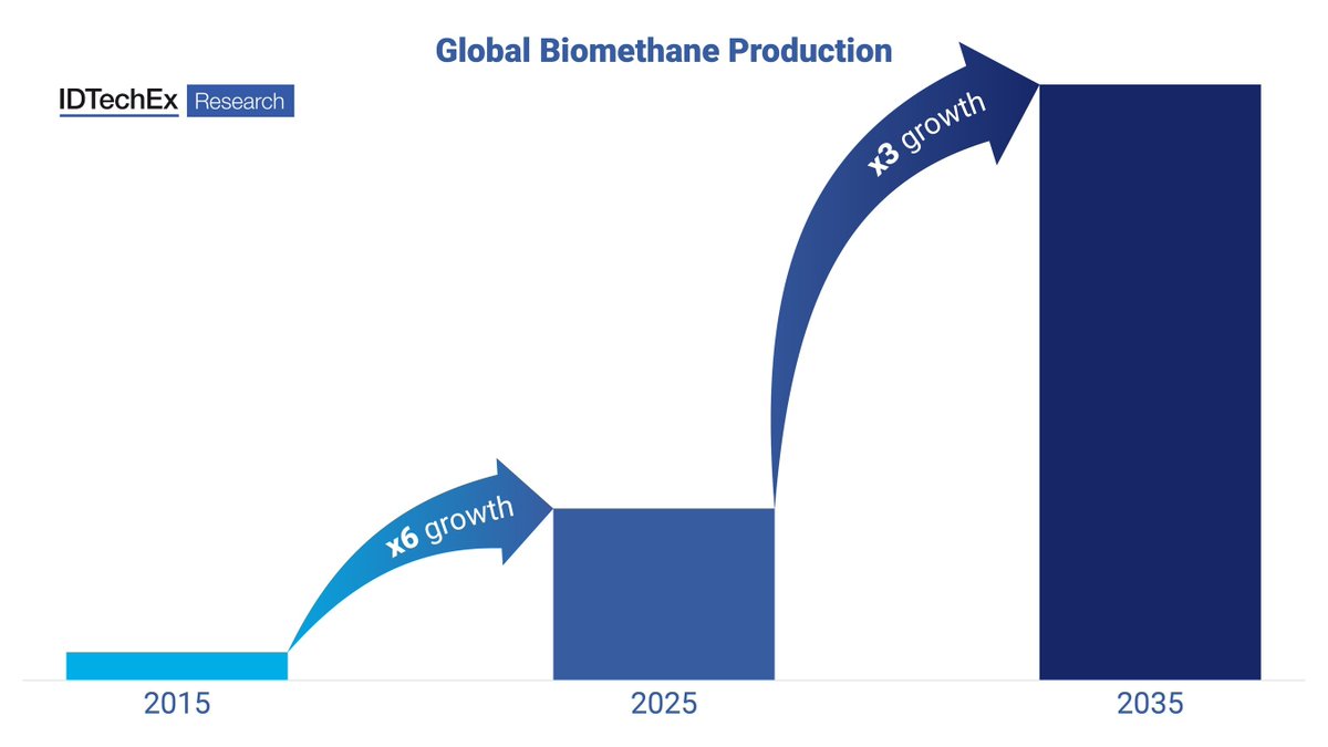Gas_Processing's tweet image. #IDTechEx examines the role of #gas #separation #membranes and #biogas upgrading in the #energy sector

read more: ow.ly/5uak50WtE5R
#biomethane