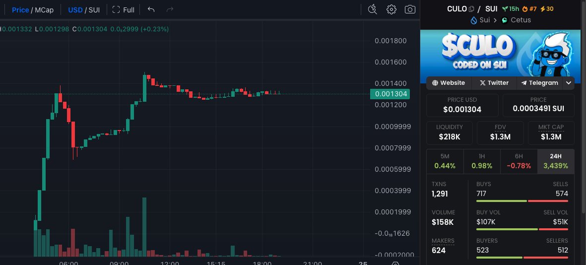 shineyd1111's tweet image. $CULO chart holding up nicely after a successful launch.
Based doxxed team grinding with some solid utility.
$CULO on polygon ran to 44 mill and was a ton of fun to be a part of taking over some wicked IRL events.
Excited to see this where this one goes and to cook with my…