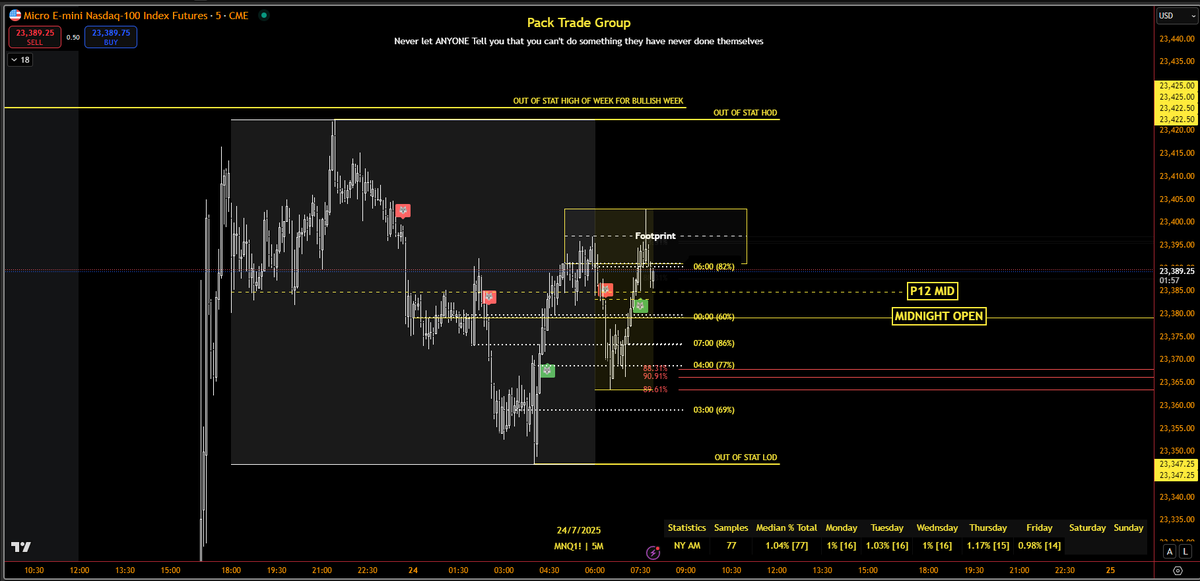 AC_Trades_YT's tweet image. GOOD MORNING! 

Analysis:

Currently, within the weekly candle we have a low of week on tuesday and a high of week on monday. Statistically, we do not do this for a BULLISH week. Given the fact we barely missed taking this out of stat weekly high -&amp;gt; I would be expecting this high…