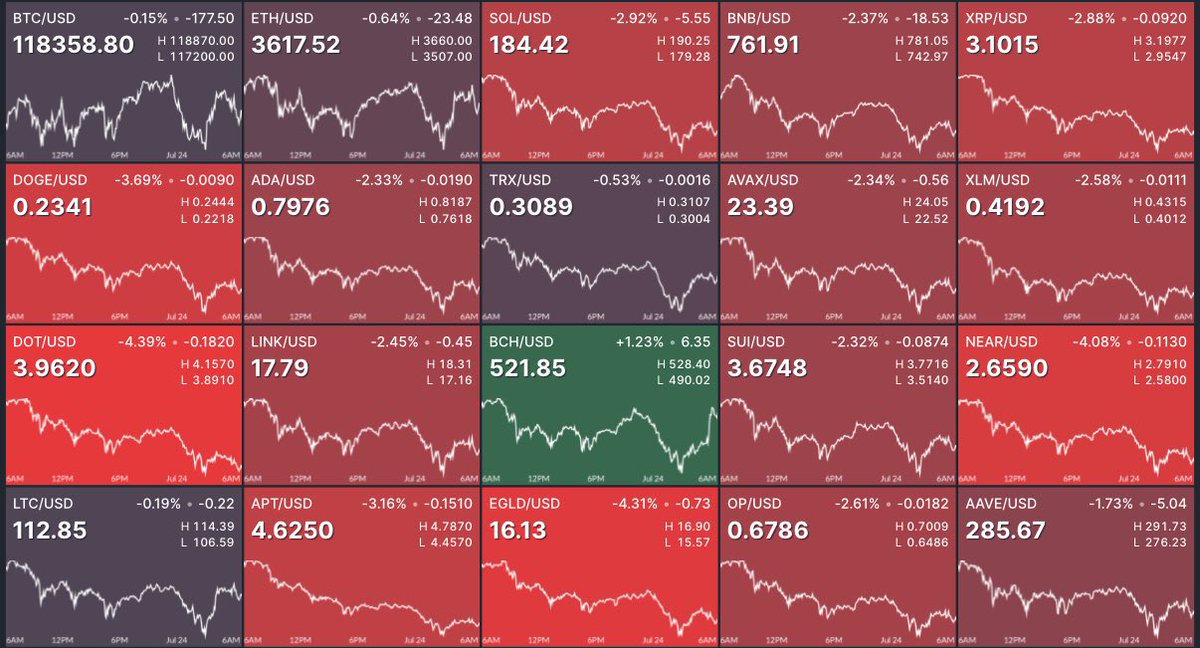 $957 million worth of leverage longs were liquidated in the past 24 hrs yes that’s almost $1 billion which would make it one of the biggest liquidation events 

You love to see greedy people getting poor