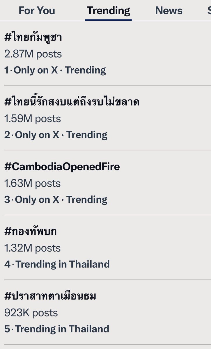 As the #ThailandCambodia conflict intensifies including in the cybersphere, here’s what is #trending in #Thailand. 
🙏

#ไทยกัมพูชา
#ไทยนี้รักสงบแต่ถึงรบไม่ขลาด
#CambodiaOpenedFire 
#กองทัพบก 
#ปราสาทตาเมือนธม
